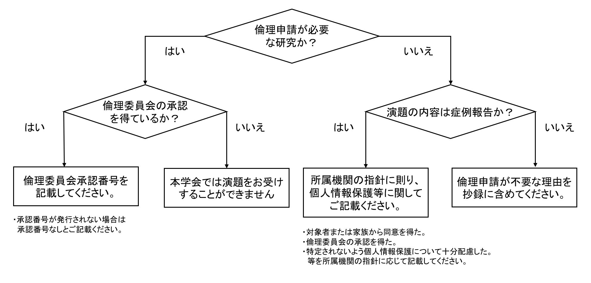 倫理に関するフローチャート